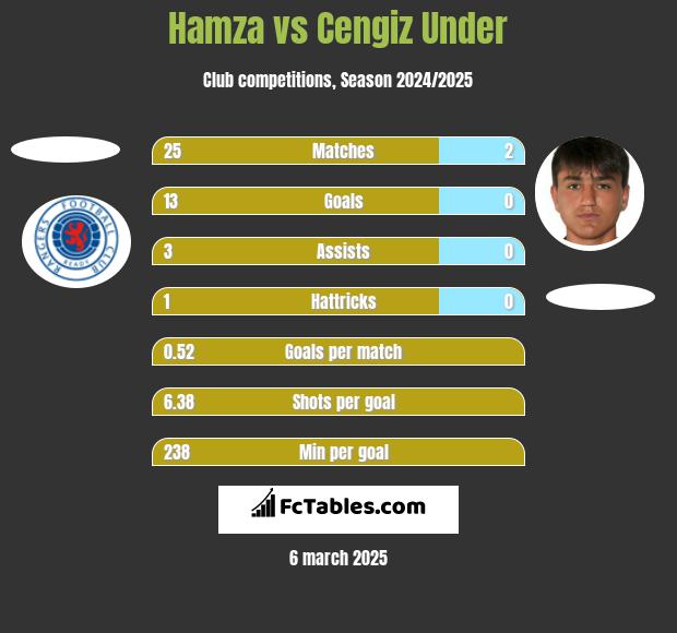 Hamza vs Cengiz Under h2h player stats