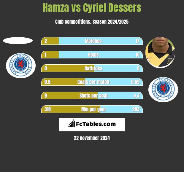 Hamza vs Cyriel Dessers h2h player stats