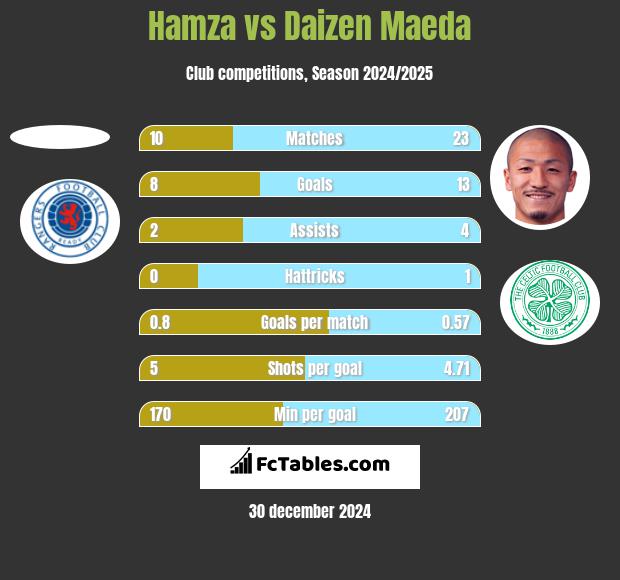 Hamza vs Daizen Maeda h2h player stats