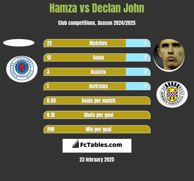 Hamza vs Declan John h2h player stats