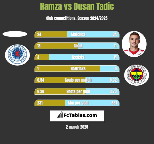 Hamza vs Dusan Tadic h2h player stats