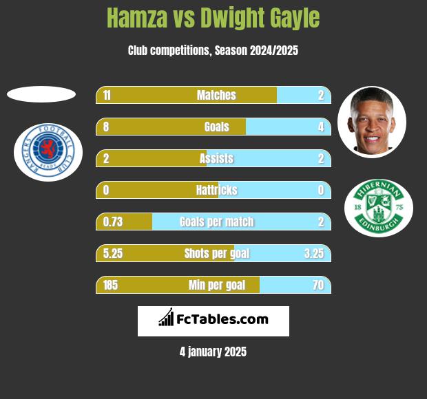 Hamza vs Dwight Gayle h2h player stats