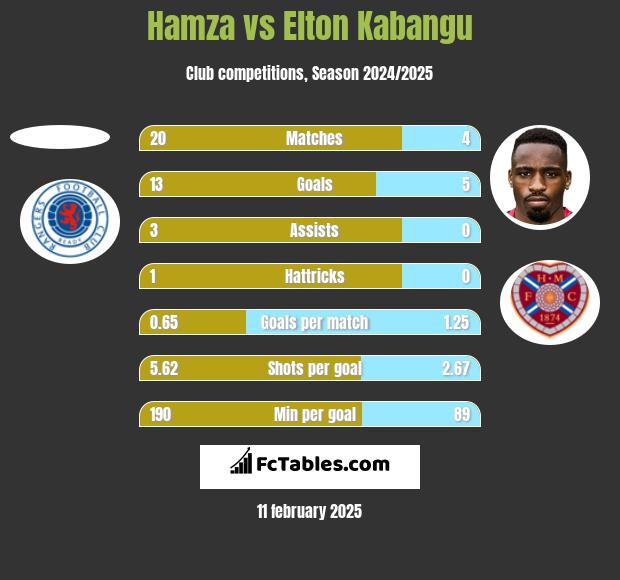 Hamza vs Elton Kabangu h2h player stats