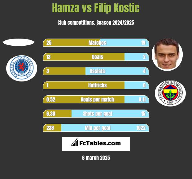 Hamza vs Filip Kostic h2h player stats