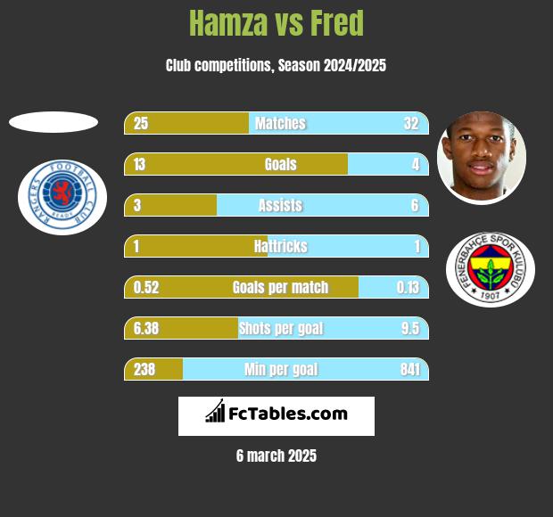 Hamza vs Fred h2h player stats