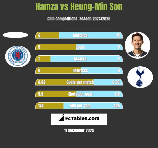 Hamza vs Heung-Min Son h2h player stats