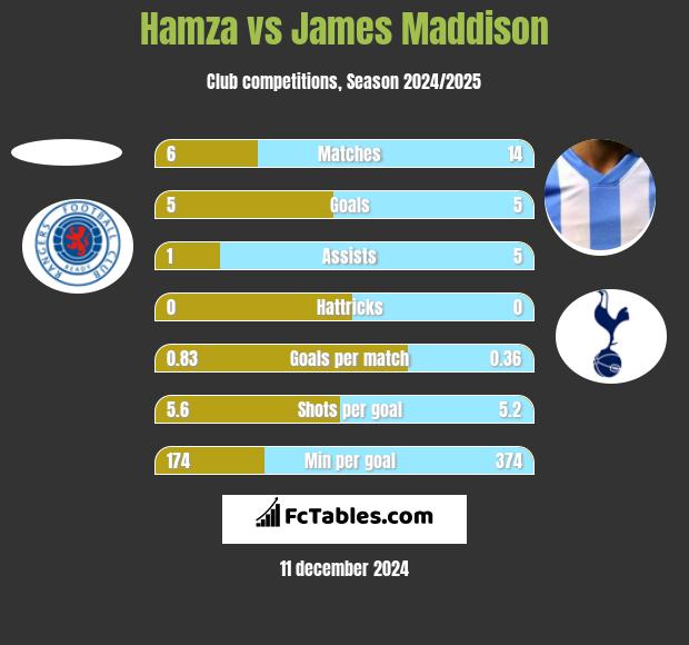 Hamza vs James Maddison h2h player stats