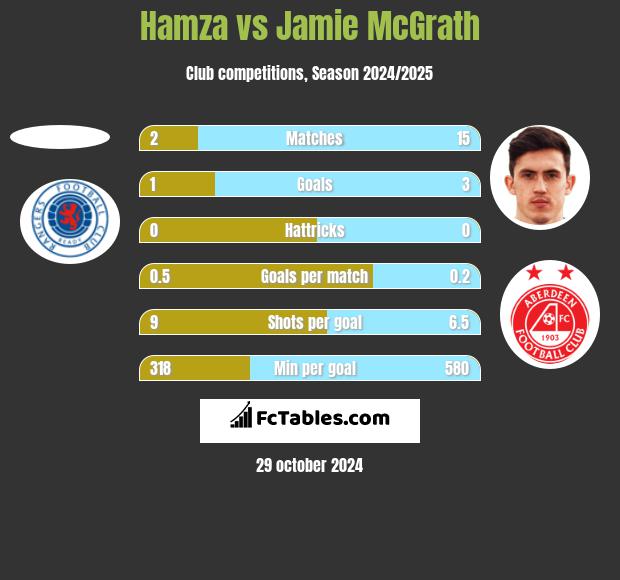 Hamza vs Jamie McGrath h2h player stats