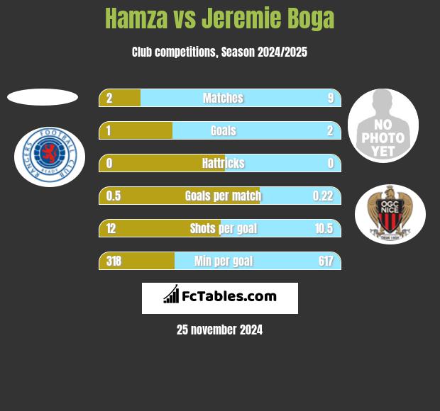 Hamza vs Jeremie Boga h2h player stats