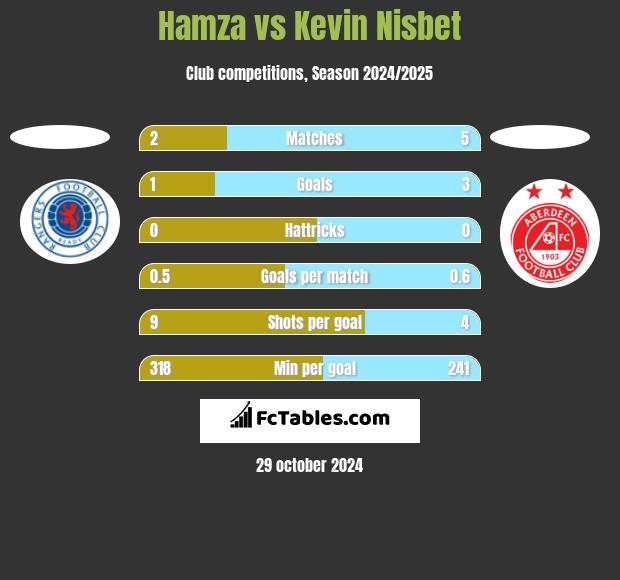 Hamza vs Kevin Nisbet h2h player stats