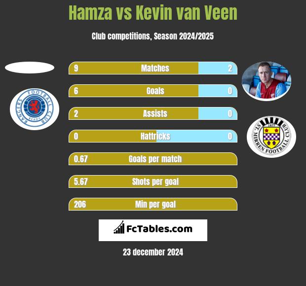 Hamza vs Kevin van Veen h2h player stats