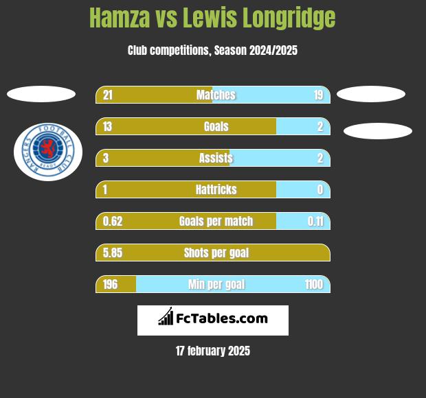 Hamza vs Lewis Longridge h2h player stats