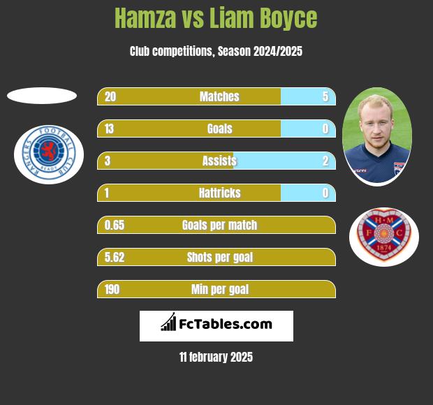 Hamza vs Liam Boyce h2h player stats