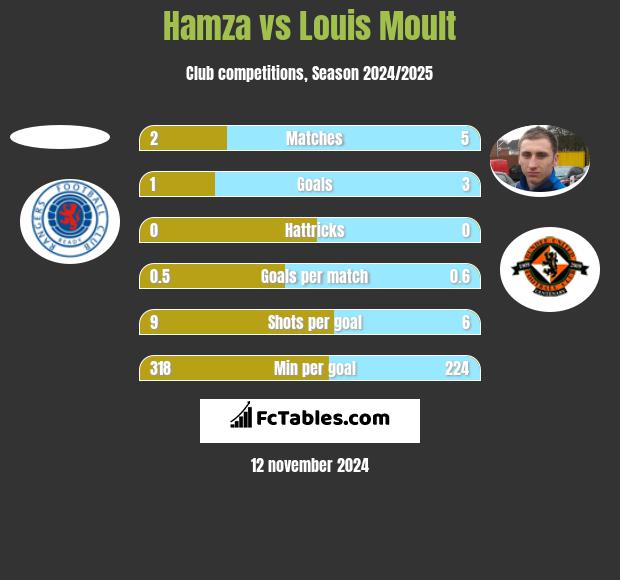 Hamza vs Louis Moult h2h player stats