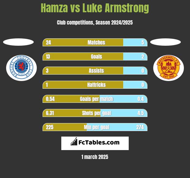 Hamza vs Luke Armstrong h2h player stats