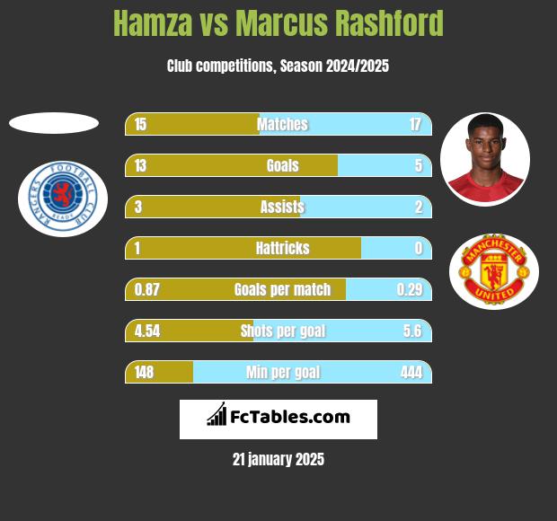 Hamza vs Marcus Rashford h2h player stats