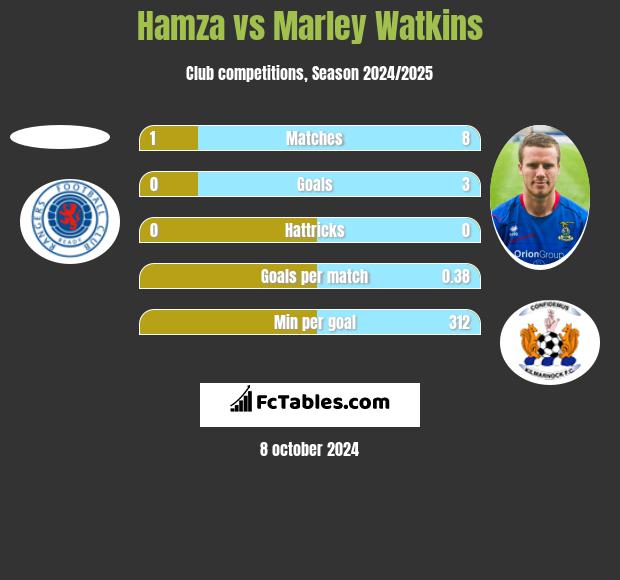 Hamza vs Marley Watkins h2h player stats