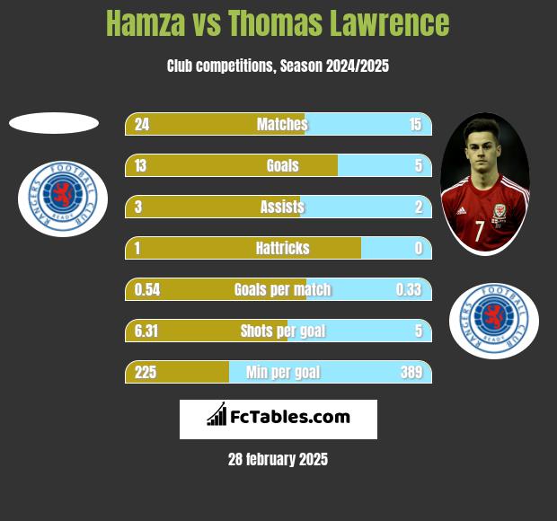 Hamza vs Thomas Lawrence h2h player stats