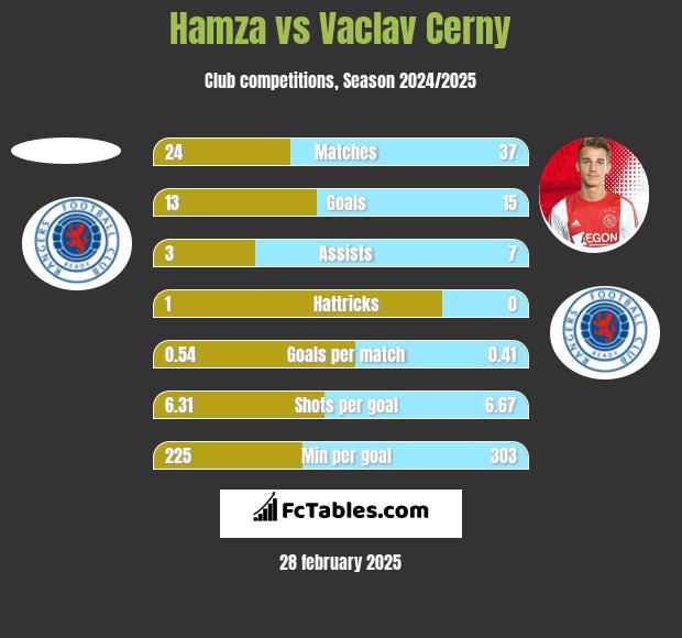 Hamza vs Vaclav Cerny h2h player stats