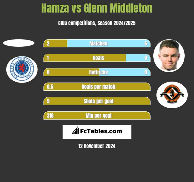 Hamza vs Glenn Middleton h2h player stats