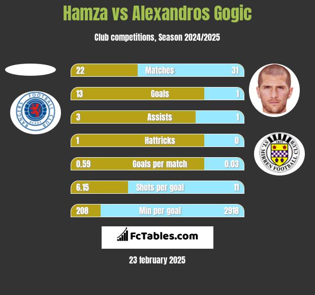 Hamza vs Alexandros Gogic h2h player stats