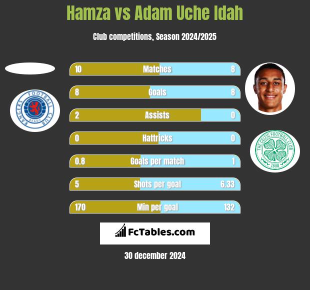 Hamza vs Adam Uche Idah h2h player stats