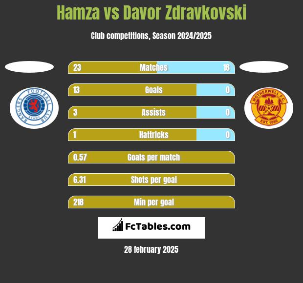 Hamza vs Davor Zdravkovski h2h player stats