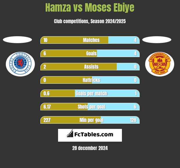 Hamza vs Moses Ebiye h2h player stats