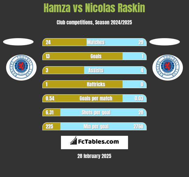 Hamza vs Nicolas Raskin h2h player stats