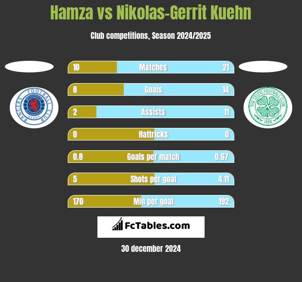 Hamza vs Nikolas-Gerrit Kuehn h2h player stats