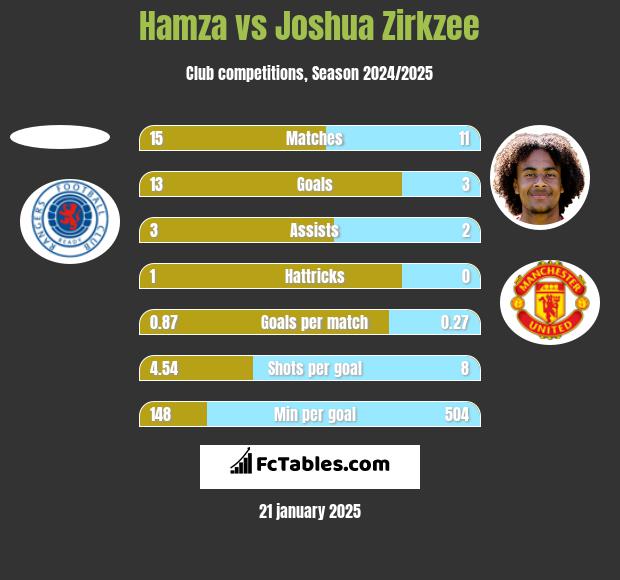 Hamza vs Joshua Zirkzee h2h player stats