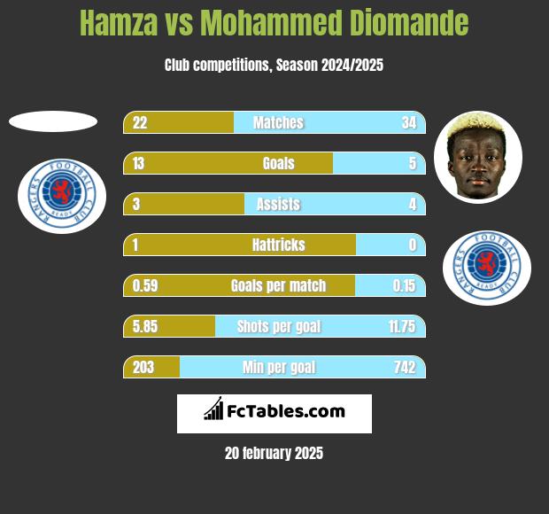 Hamza vs Mohammed Diomande h2h player stats