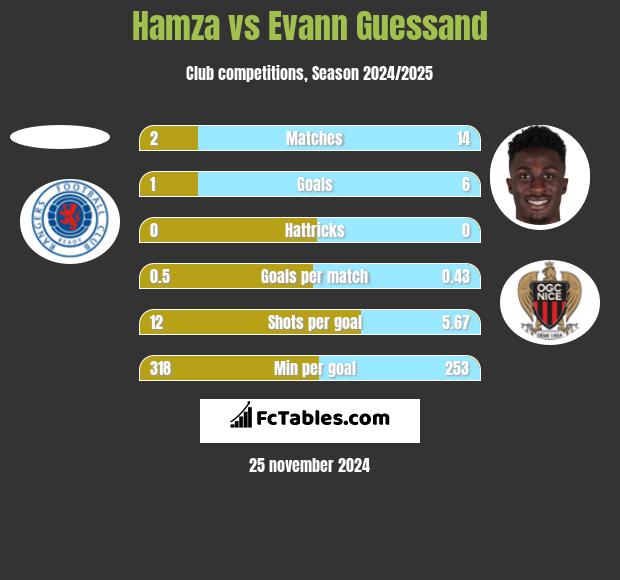 Hamza vs Evann Guessand h2h player stats