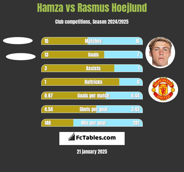 Hamza vs Rasmus Hoejlund h2h player stats