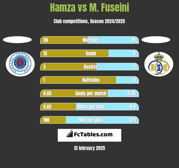 Hamza vs M. Fuseini h2h player stats