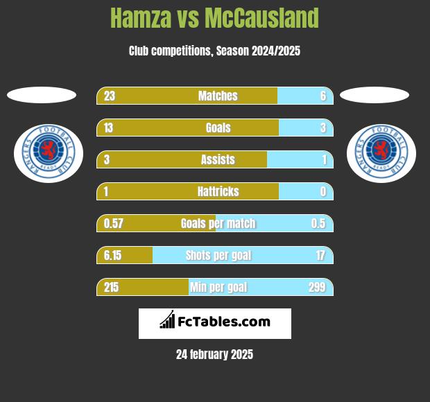 Hamza vs McCausland h2h player stats