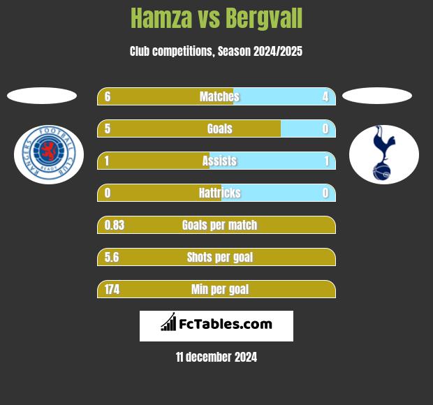 Hamza vs Bergvall h2h player stats