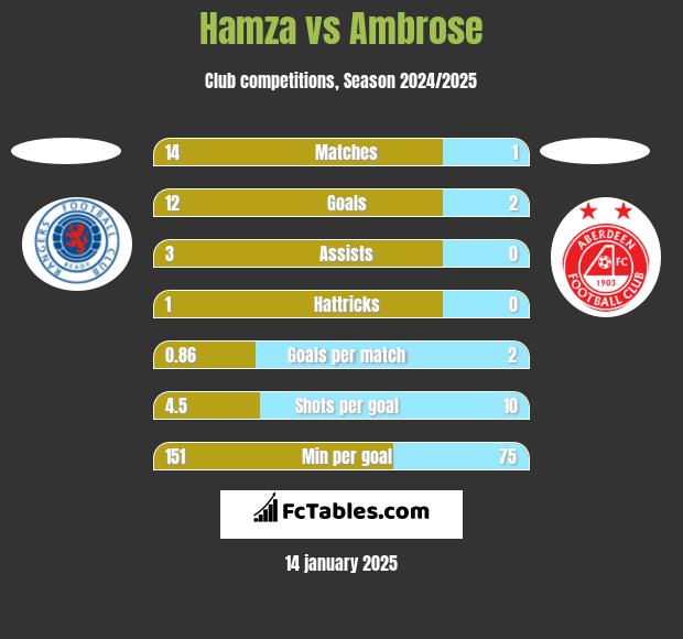 Hamza vs Ambrose h2h player stats