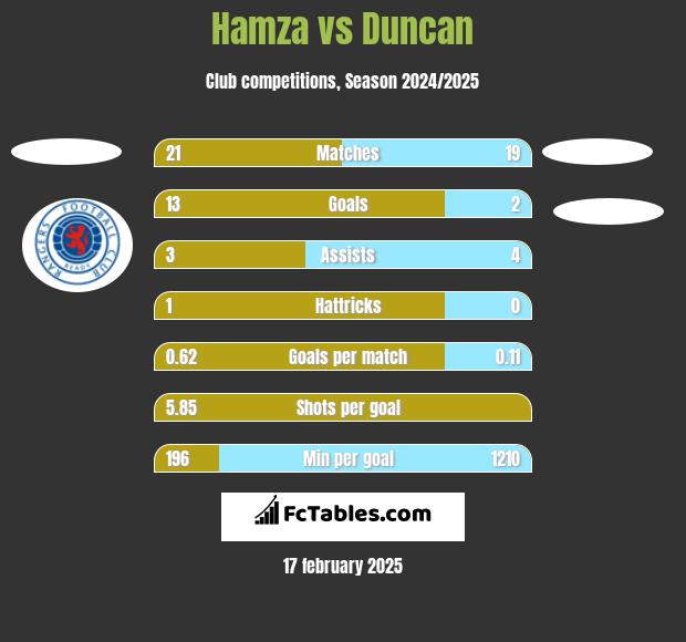 Hamza vs Duncan h2h player stats