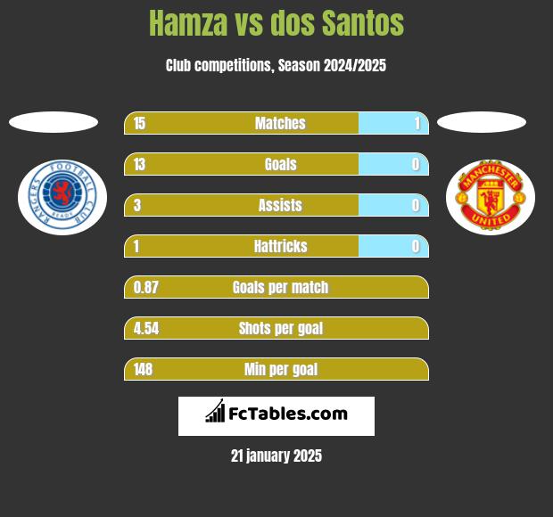 Hamza vs dos Santos h2h player stats