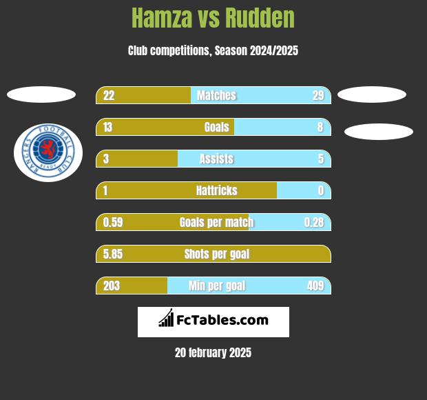 Hamza vs Rudden h2h player stats