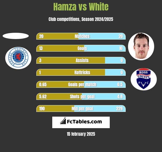 Hamza vs White h2h player stats