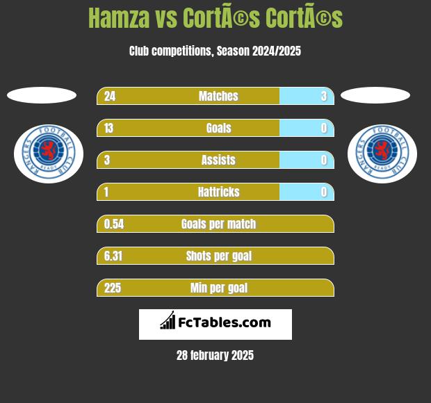 Hamza vs CortÃ©s CortÃ©s h2h player stats