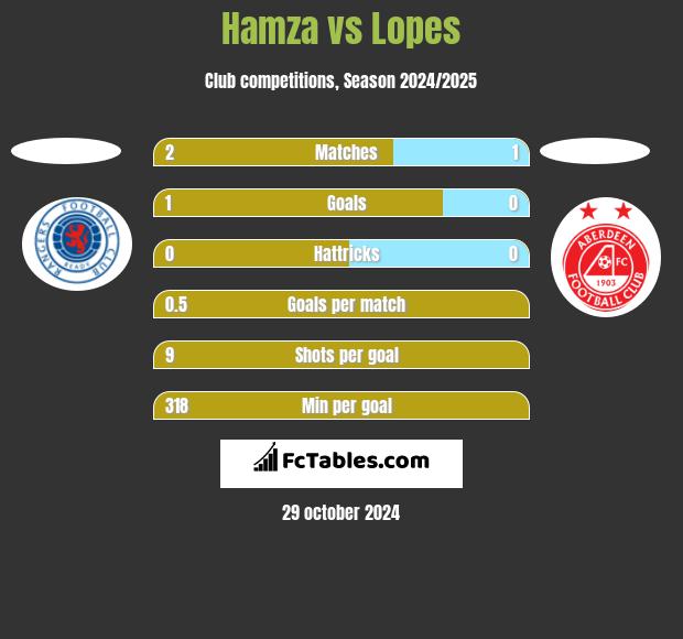 Hamza vs Lopes h2h player stats