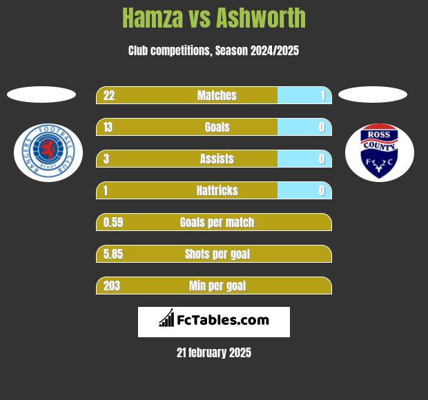 Hamza vs Ashworth h2h player stats