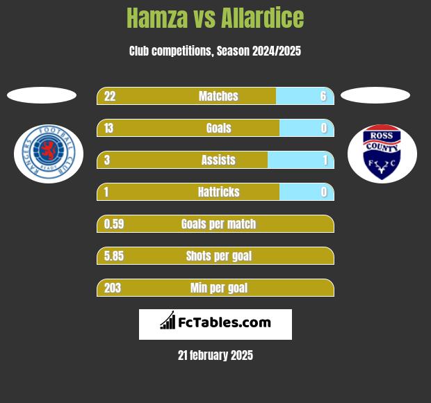 Hamza vs Allardice h2h player stats