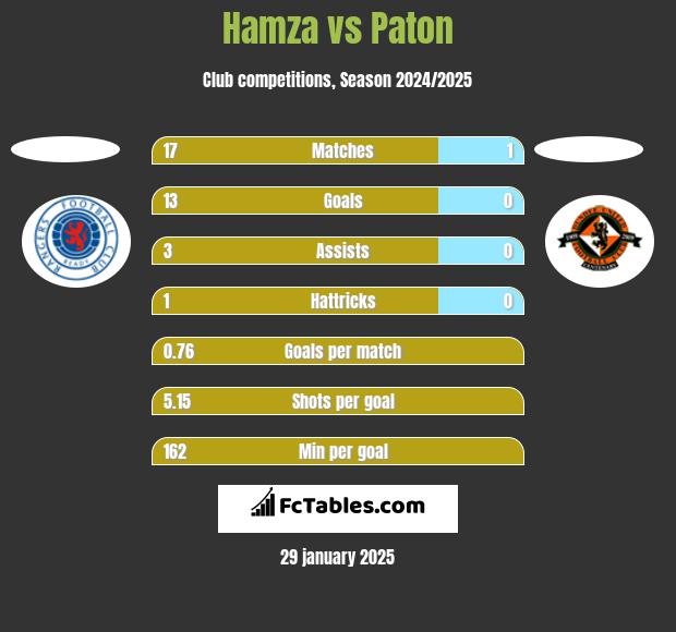 Hamza vs Paton h2h player stats