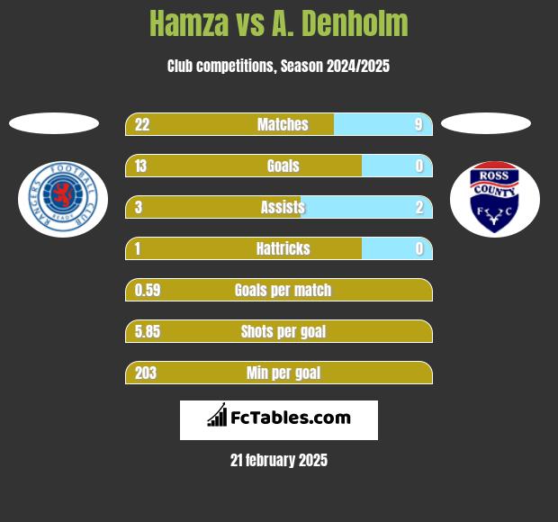 Hamza vs A. Denholm h2h player stats