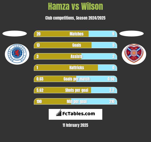 Hamza vs Wilson h2h player stats