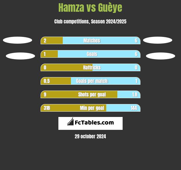 Hamza vs Guèye h2h player stats